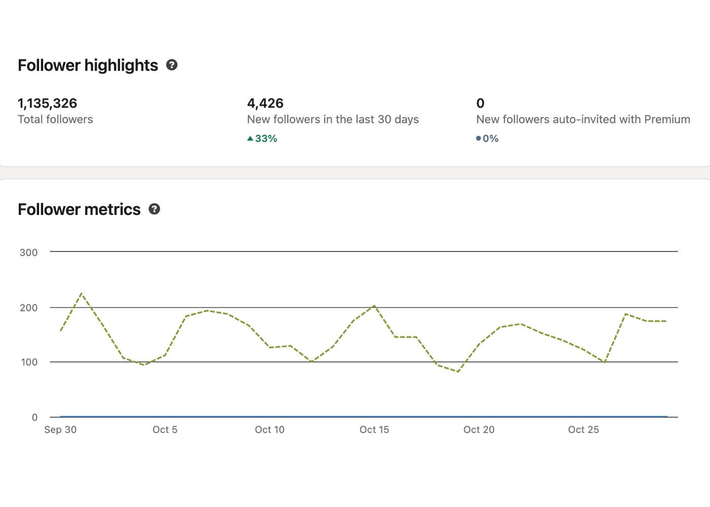 Over 4,000 New Followers In 30-Days ⬆