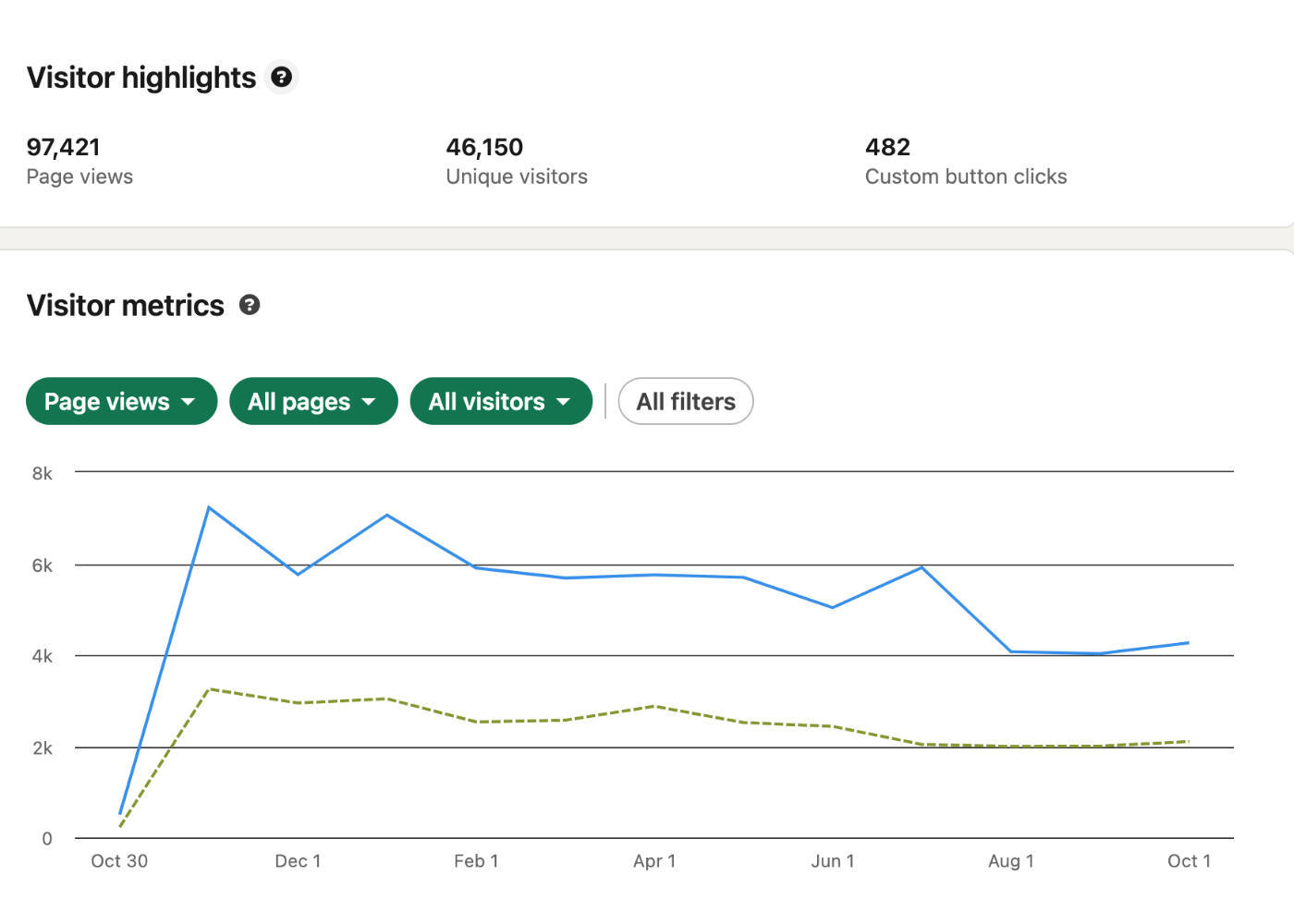 Over 97,000 Page Views ⬆