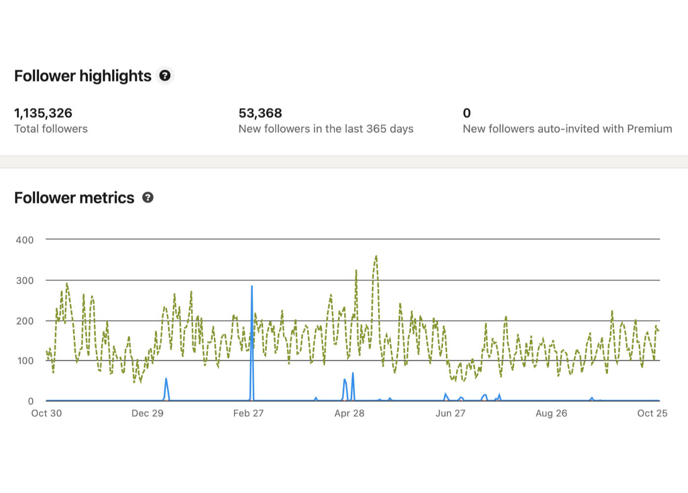 Over 53,000 New Followers In 1-Year ⬆