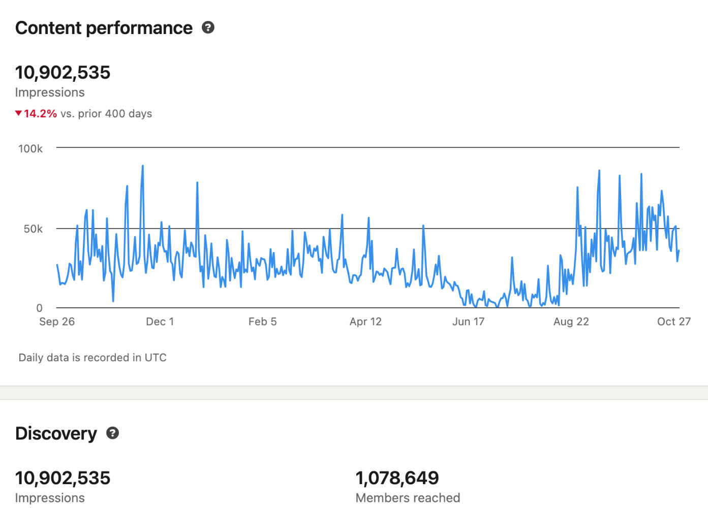 Over 10M Personal Brand Impressions ⬆